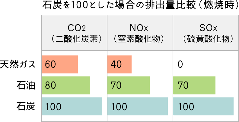 石炭を100とした場合の排出量比較
