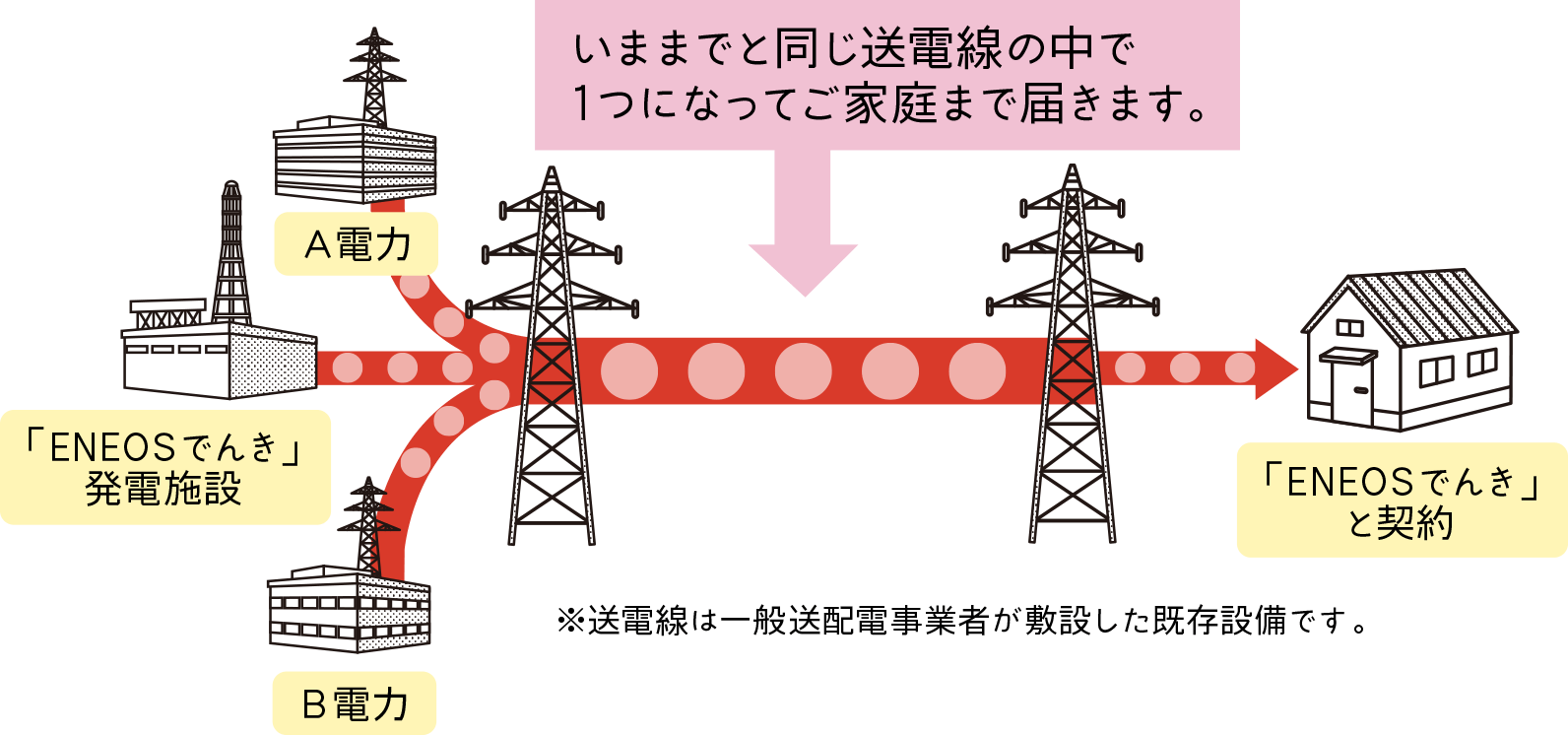 いままでと同じ送電線の中で1つになってご家庭まで届きます。