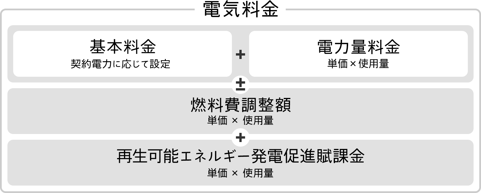 電気料金内訳