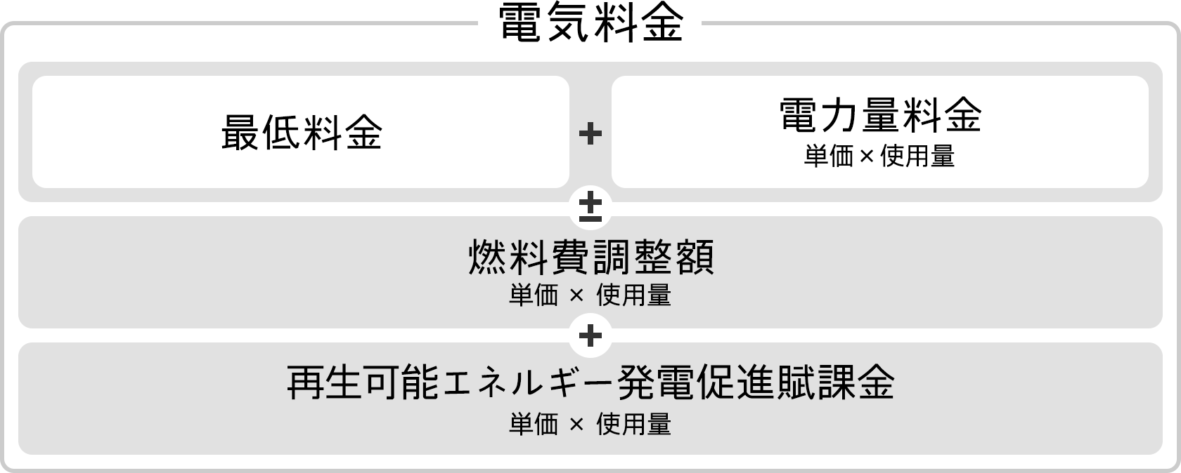 電気料金内訳