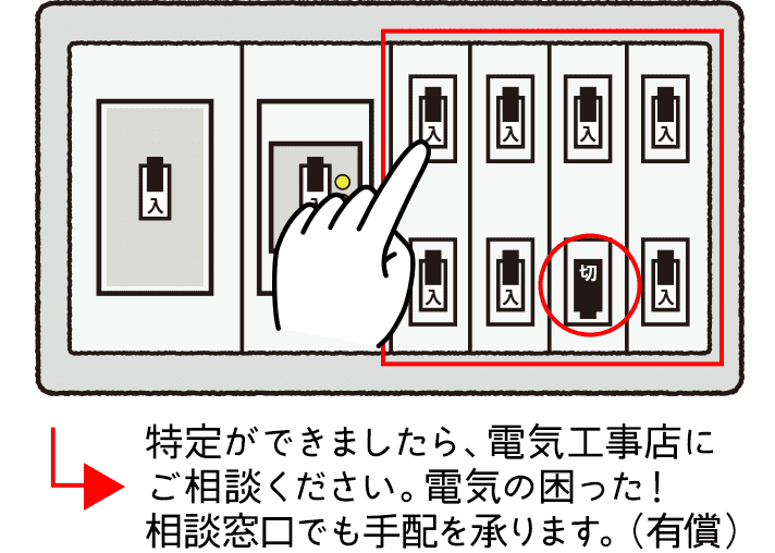 特定ができましたら、電気工事店にご相談ください。電気の困った！相談窓口でも手配を承ります。（有償）