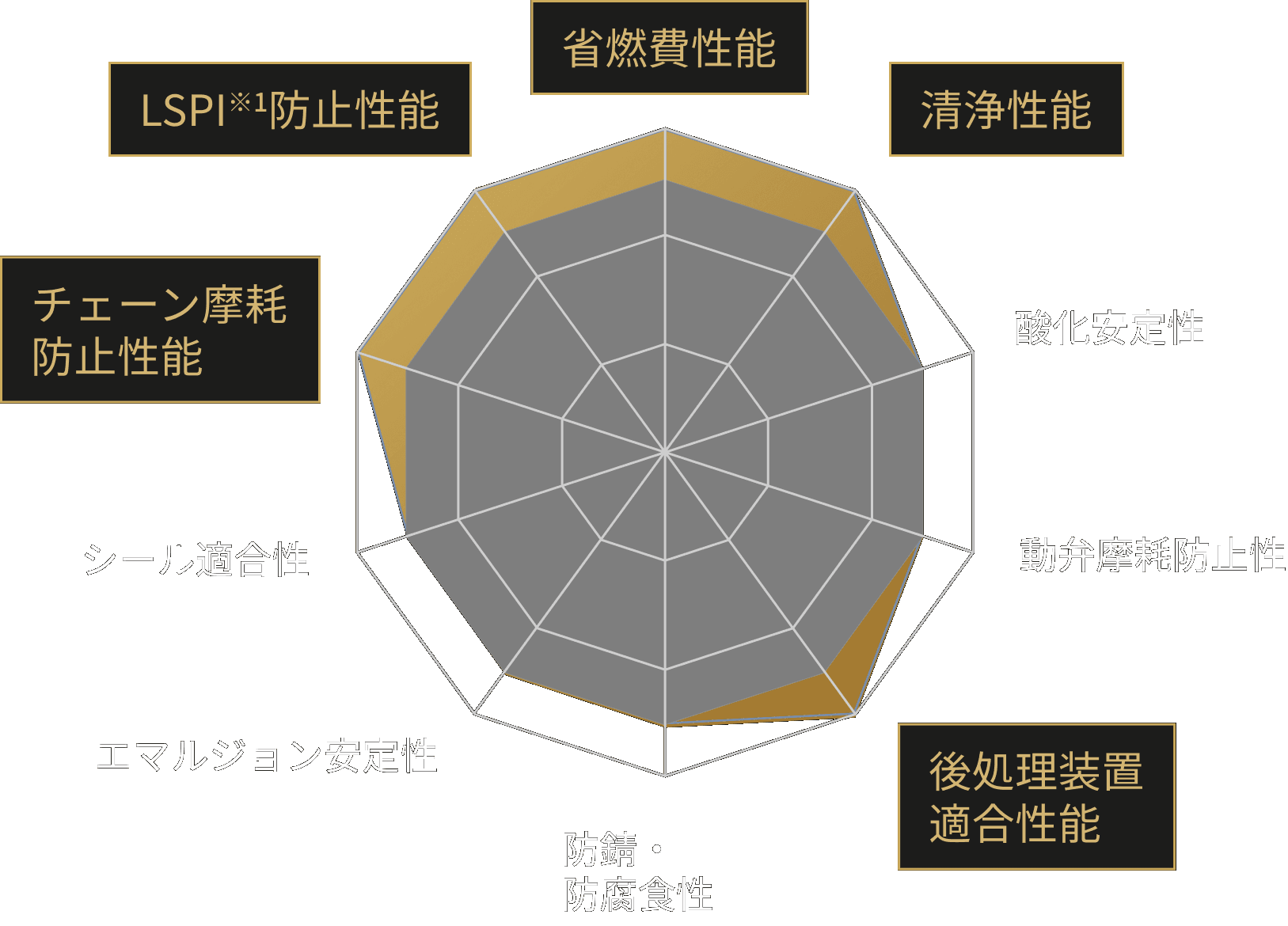 API：SQ／ILSAC：GF-7の性能比較グラフ