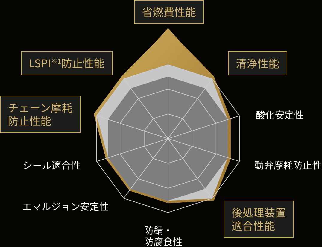 規格別の性能比較グラフ