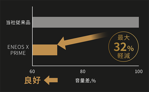 車内静粛性比較〜高速運転時(3,000rpm)〜