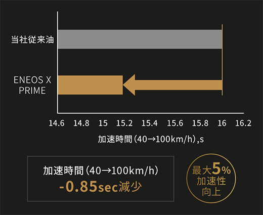 実車による加速性実証試験の結果