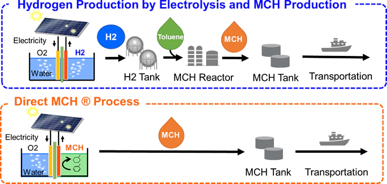 Image of Hydrogen Carrier for international transportation