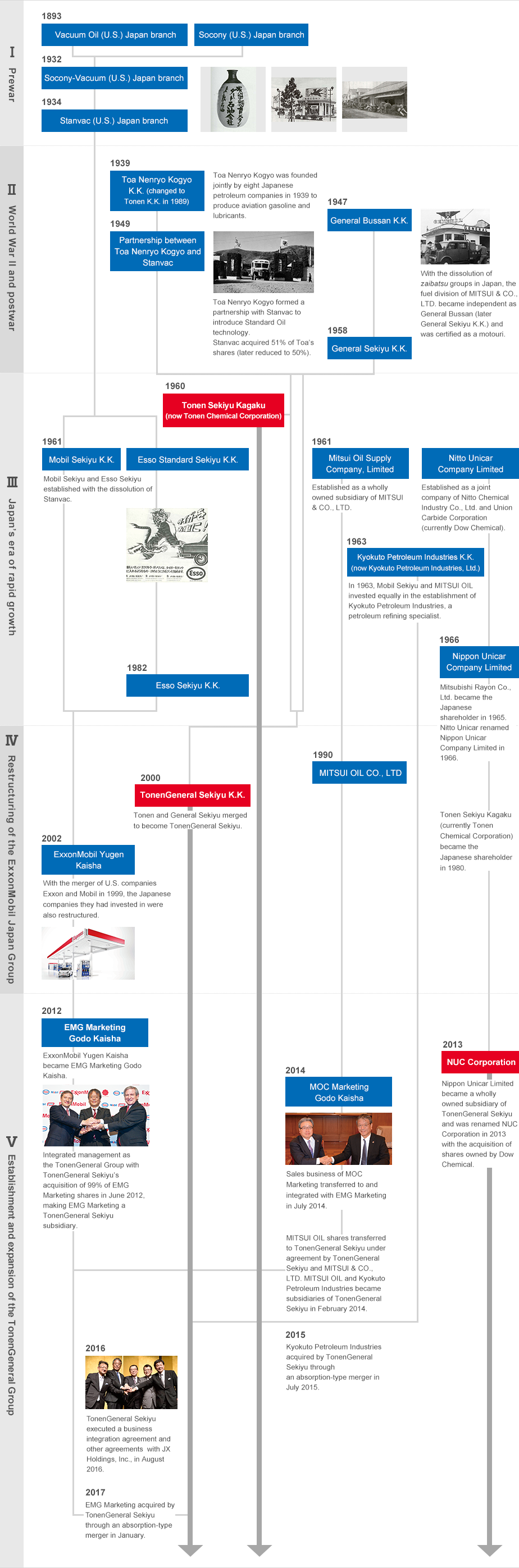 [Ⅰ Prewar]1893:Vacuum Oil (U.S.) Japan branch, Socony (U.S.) Japan branch 1932:Socony-Vacuum (U.S.) Japan branch 1934:Stanvac (U.S.) Japan branch [Ⅱ World War Ⅱ and postwar]Toa Nenryo Kogyo formed a partnership with Stanvac to introduce Standard Oil technology. Stanvac acquired 51% of Toa's shares (later reduced to 50%) Toa Nenryo Kogyo was founded jointly by eight Japanese petroleum companies in 1939 to produce aviation gasoline and lubricants. 1939:Toa Nenryo Kogyo K.K. (changed to Tonen Corporation in 1989) 1947:General Bussan K.K. With the dissolution of zaibatsu groups in Japan, the fuel division of MITSUI & CO., LTD., became independent as General Bussan (later General Sekiyu K.K.) and was certified as a motouri. 1949:Partnership between Toa Nenryo Kogyo and Stanvac 1958:General Sekiyu K.K. 1960:Tonen Sekiyu Kagaku K.K. (now Tonen Chemical Corporation) 1961:Mobil Sekiyu K.K. Mobil Sekiyu and Esso Sekiyu established with the dissolution of Stanvac. Esso Standard Sekiyu K.K. [Ⅲ Japan's era of rapid growth]1961:Mitsui Oil Supply Company, Limited. Established as a wholly owned subsidiary of MITSUI & CO., LTD. Nitto Unicar Company Limited Established as a joint company of Nitto Chemical Industry Co., Ltd., and Union Carbide Corporation (currently Dow Chemical). 1963:Kyokuto Petroleum Industries, Ltd. In 1963, Mobil Sekiyu and MITSUI OIL invested equally in the establishment of Kyokuto Petroleum Industries, a petroleum refining specialist. 1966:Nippon Unicar Company Limited. Mitsubishi Rayon Co., Ltd., became the Japanese shareholder in 1965. Nitto Unicar renamed Nippon Unicar Company Limited in 1966. 1982:Esso Sekiyu K.K. 1989:Tonen Corporation. [Ⅳ Restructuring of the ExxonMobil Japan Group]1990:MITSUI OIL CO., LTD. Tonen Sekiyu Kagaku (currently Tonen Chemical Corporation) became the Japanese shareholder in 1980. 2000:Tonen and General Sekiyu merged to become TonenGeneral Sekiyu. TonenGeneral Sekiyu K.K. With the merger of U.S. companies Exxon and Mobil in 1999, the Japanese companies they had invested in were also restructured. 2002:ExxonMobil Yugen Kaisha. [Ⅴ Establishment and expansion of the TonenGeneral Group]Integrated management as the TonenGeneral Group with TonenGeneral Sekiyu's acquisition of 99% of EMG Marketing shares in June 2012, making EMG Marketing a TonenGeneral Sekiyu subsidiary. MITSUI OIL shares transferred to TonenGeneral Sekiyu under agreement by TonenGeneral Sekiyu and MITSUI & CO., LTD., MITSUI OIL and Kyokuto Petroleum Industries became subsidiaries of TonenGeneral Sekiyu in February 2014. 2013:NUC Corporation. Nippon Unicar became a wholly owned subsidiary of TonenGeneral Sekiyu and was renamed NUC Corporation in 2013 with the acquisition of shares owned by Dow Chemical. 2014:MOC Marketing Godo Kaisha. Sales business of MOC Marketing transferred to and integrated with EMG Marketing in July 2014. Kyokuto Petroleum Industries acquired by TonenGeneral Sekiyu through an absorption-type merger in July 2015. TonenGeneral Sekiyu executed a business integration agreement and other agreements  with JX Holdings, Inc., in August 2016. 2017:EMG Marketing acquired by TonenGeneral Sekiyu through an absorption-type merger in January.