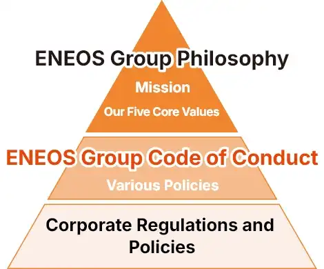 Positioning of ENEOS Group Code of Conduct