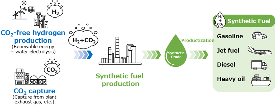 Fig. 1 Production process for synthetic fuels