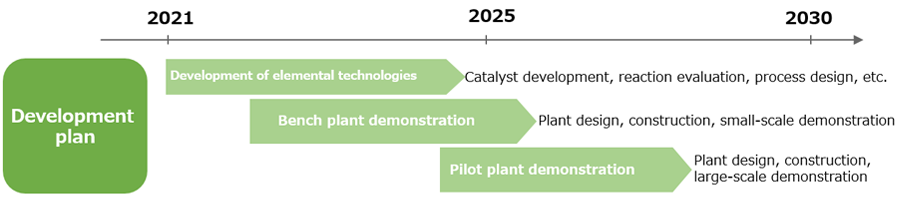 Fig. 2 Development plan of synthetic fuel production technology