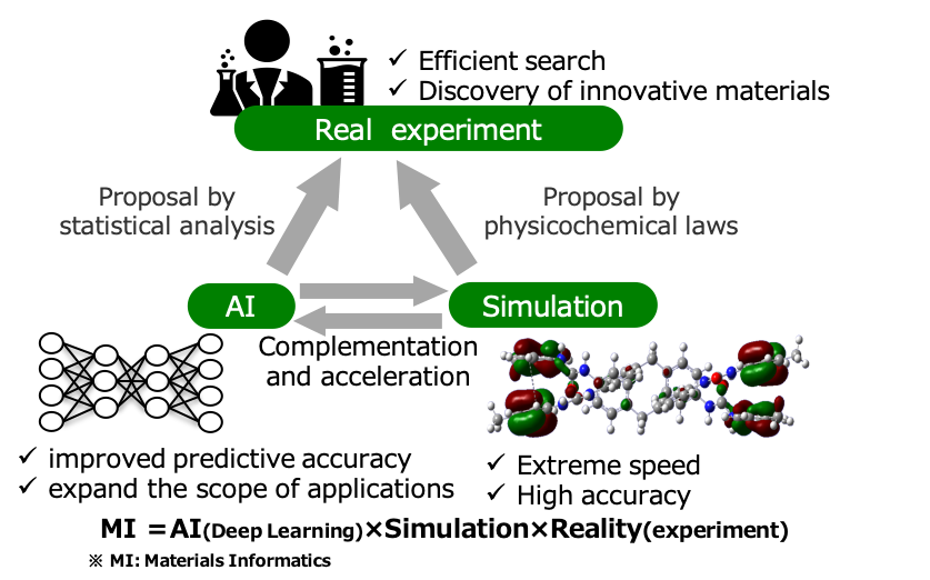 Development of new materials using Materials Informatics (MI)｜Digital