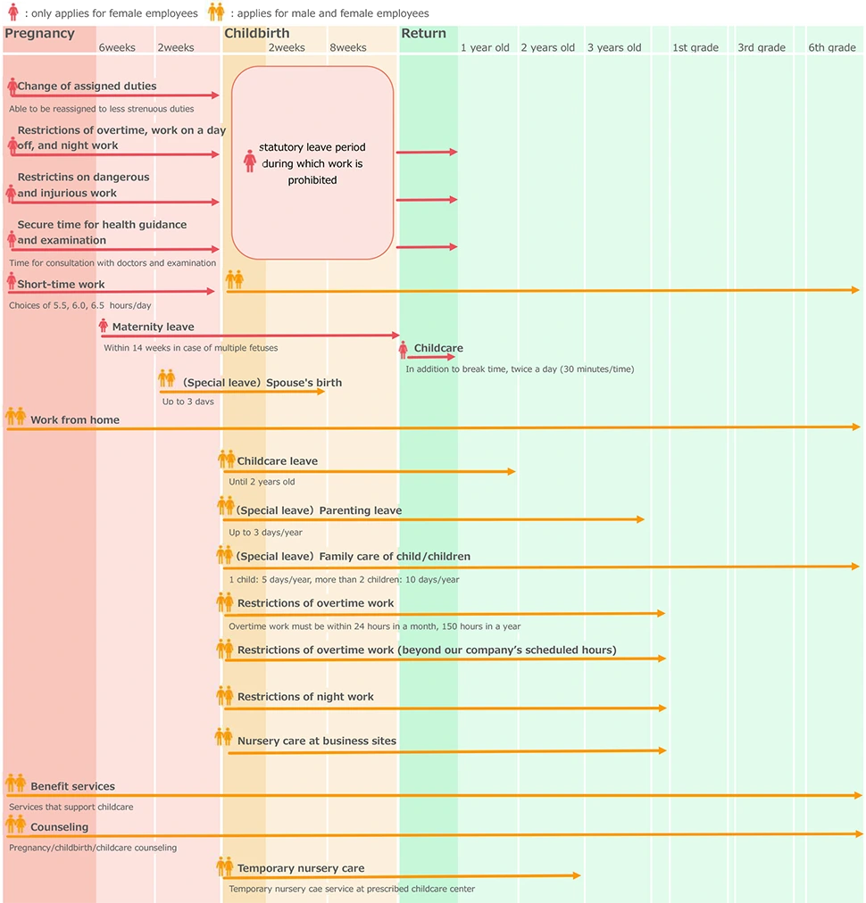 Timeline of childcare-related systems from pregnancy through childbirth to return to work