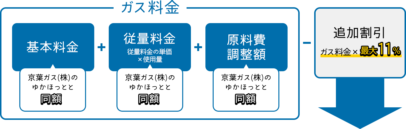 ガス料金=基本料金（京葉ガス（株）のゆかほっとと同額）+従量料金 従量料金の単価×使用量（京葉ガス（株）のゆかほっとと同額）+原料費調整額（京葉ガス（株）のゆかほっとと同額）-追加割引 ガス料金×最大11%