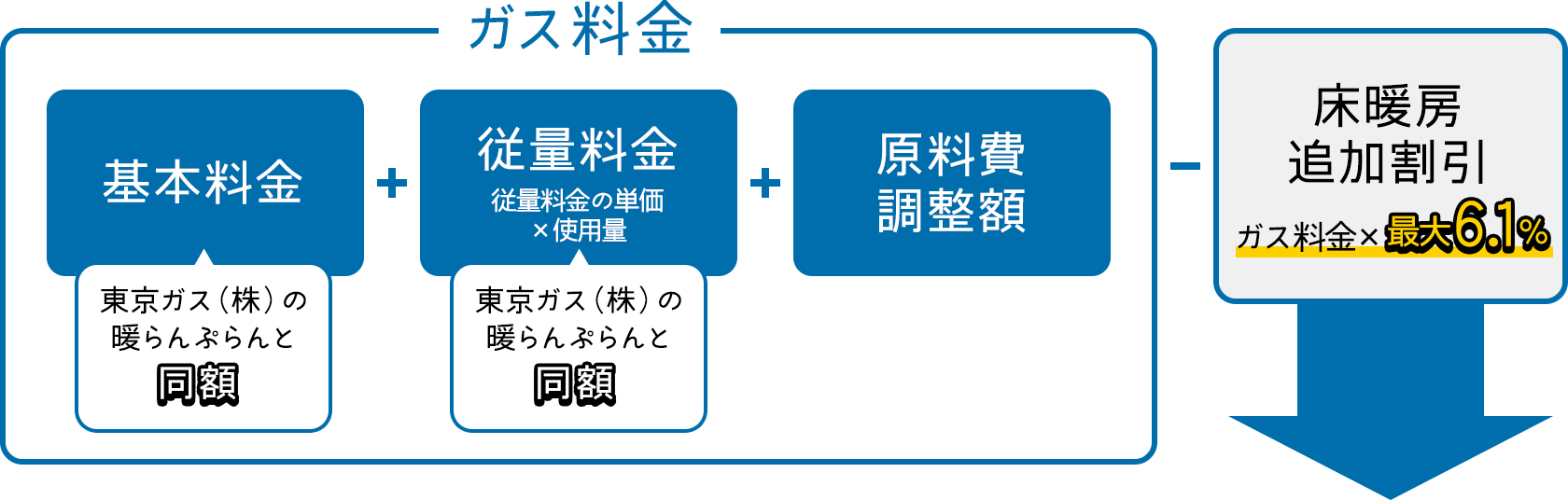 ガス料金=基本料金（東京ガス（株）の暖らんぷらんと同額）+従量料金 従量料金の単価×使用量（東京ガス（株）の暖らんぷらんと同額）+原料費調整額-床暖房追加割引 ガス料金×最大6.1%