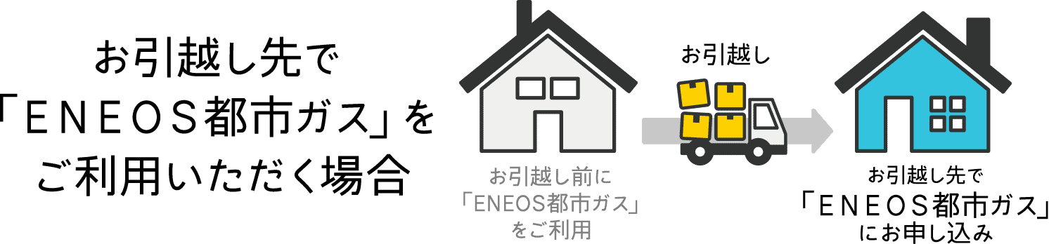  お引越し先で「ＥＮＥＯＳ都市ガス」をご利用いただく場合