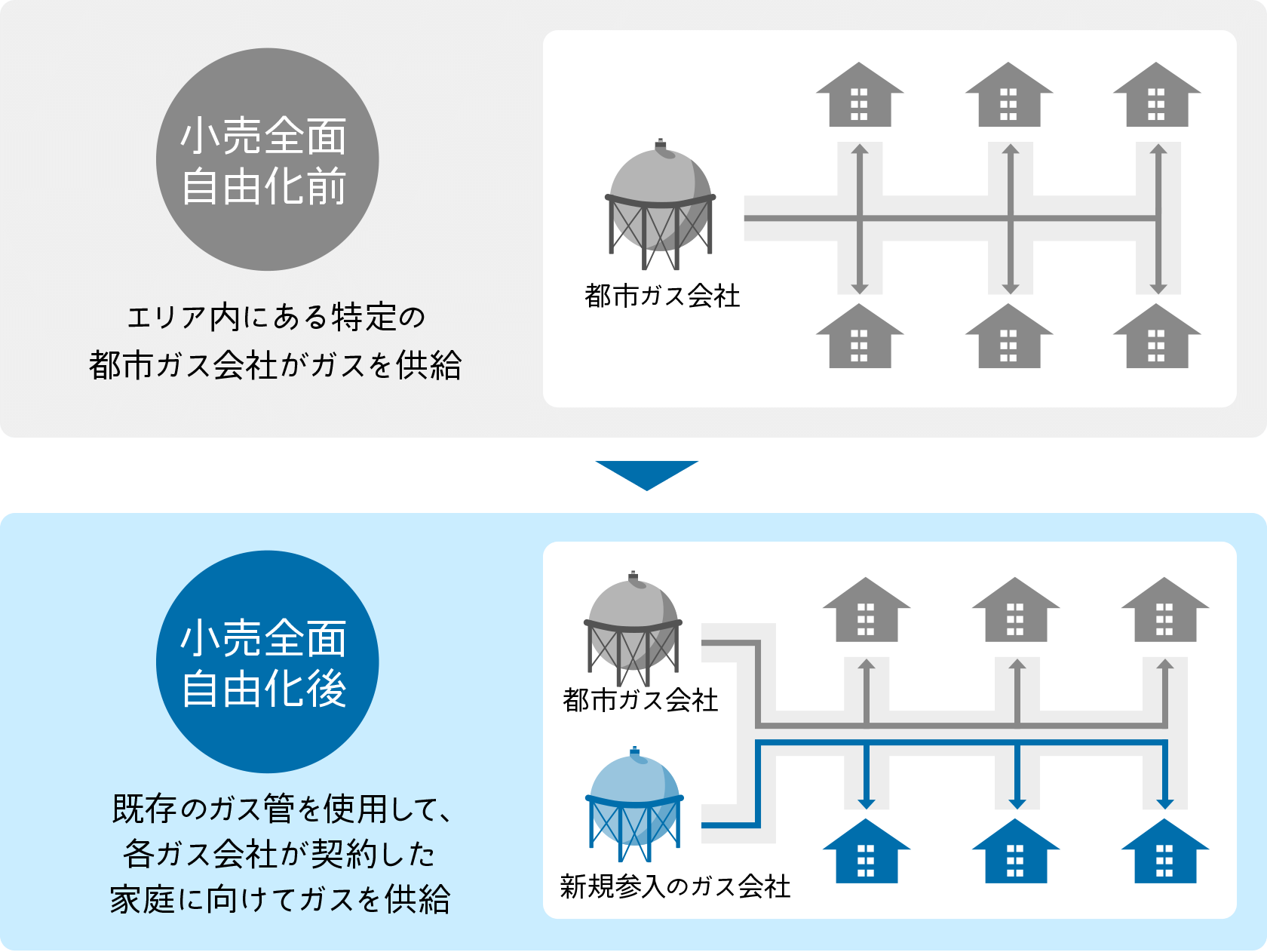 小売全面自由化前：エリア内にある特定の都市ガス会社がガスを供給⇒小売全面自由化後：既存のガス管を使用して、各ガス会社が契約した家庭に向けてガスを供給