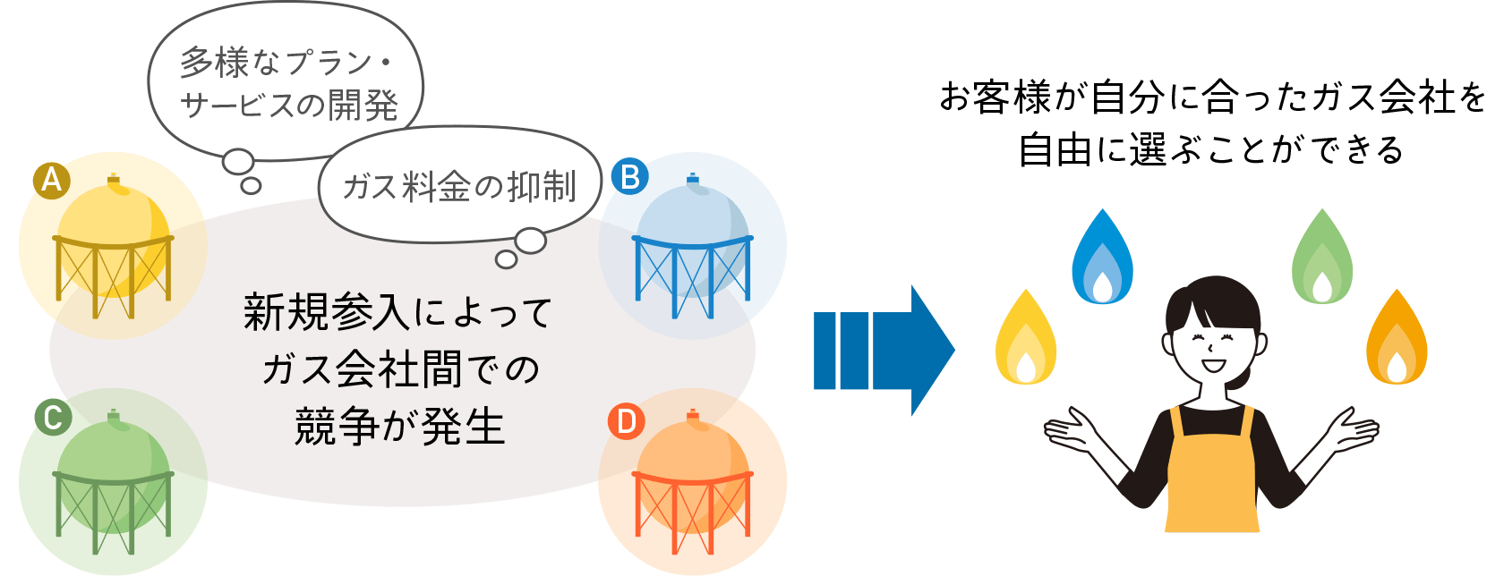 新規参入によってガス会社間での競争が発生⇒お客様が自分に合ったガス会社を自由に選ぶことができる