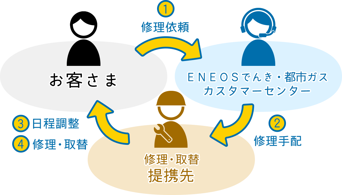 修理依頼→実施までの流れ