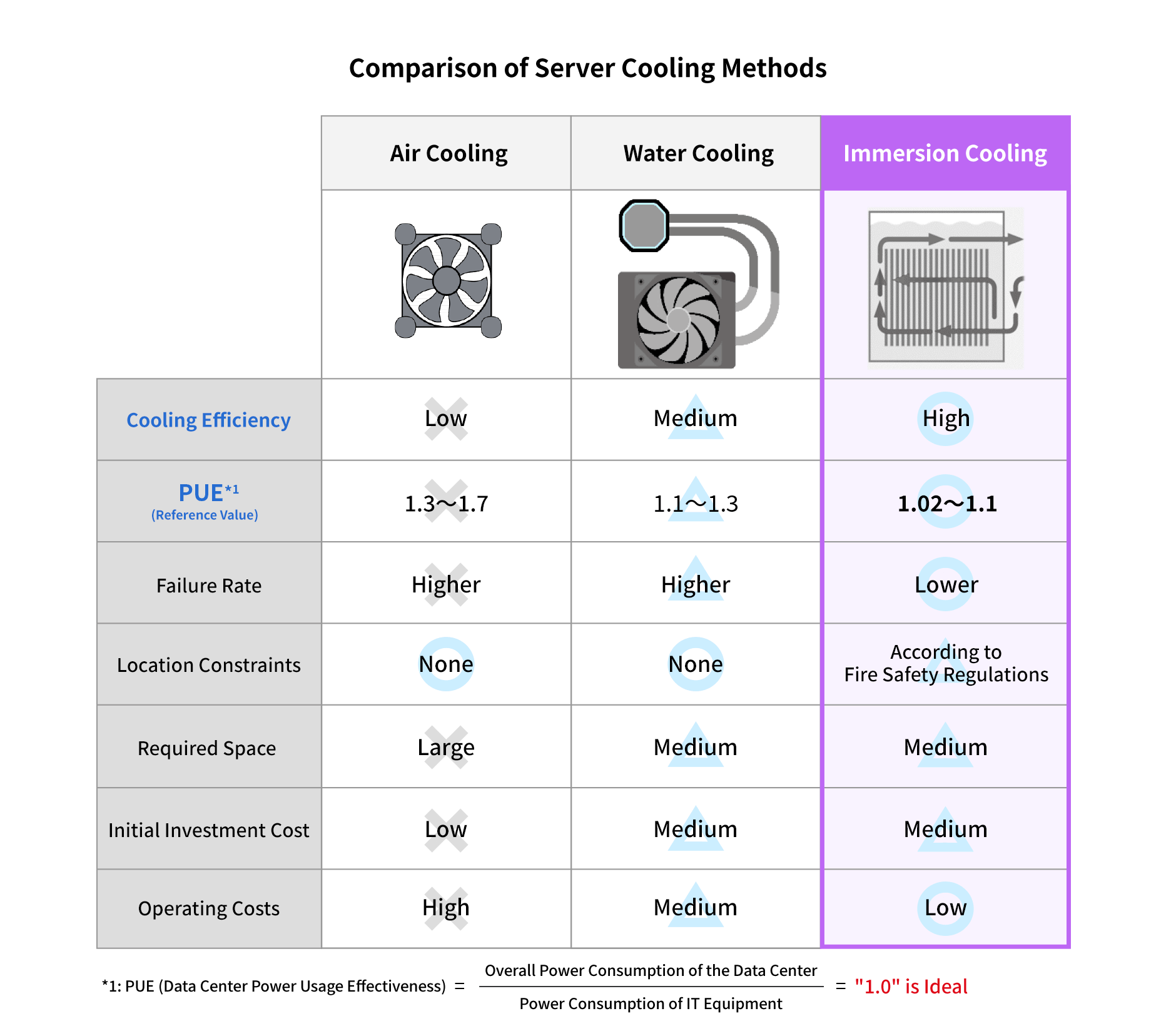 Comparison of Server Cooling Methods