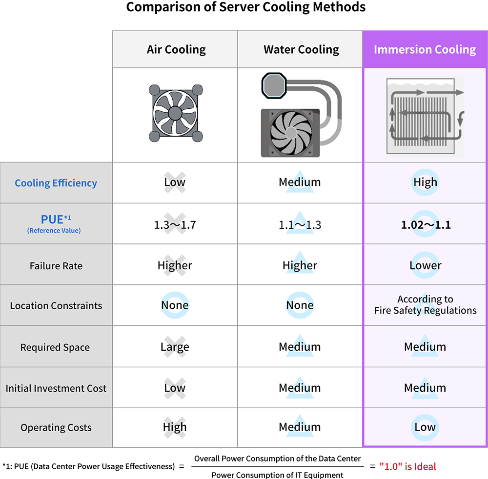 Comparison of Server Cooling Methods