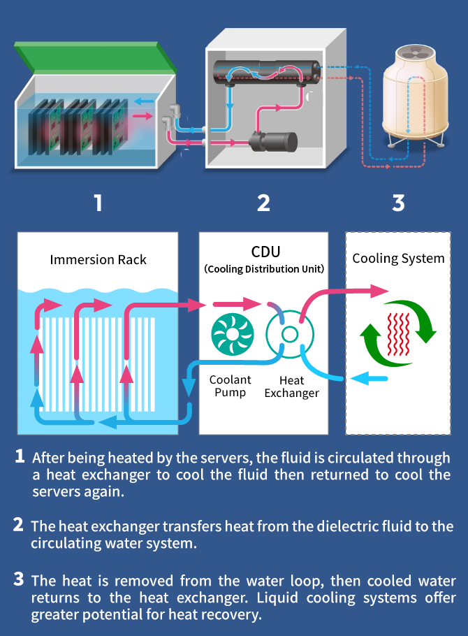 Mechanism of Single-Phase Immersion Cooling