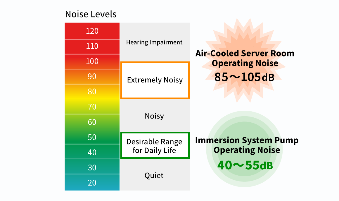 Image of Noise Reduction Effect
