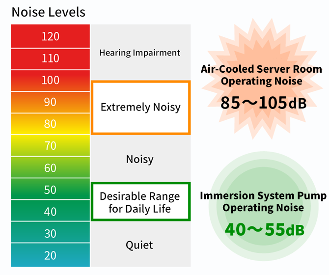 Image of Noise Reduction Effect