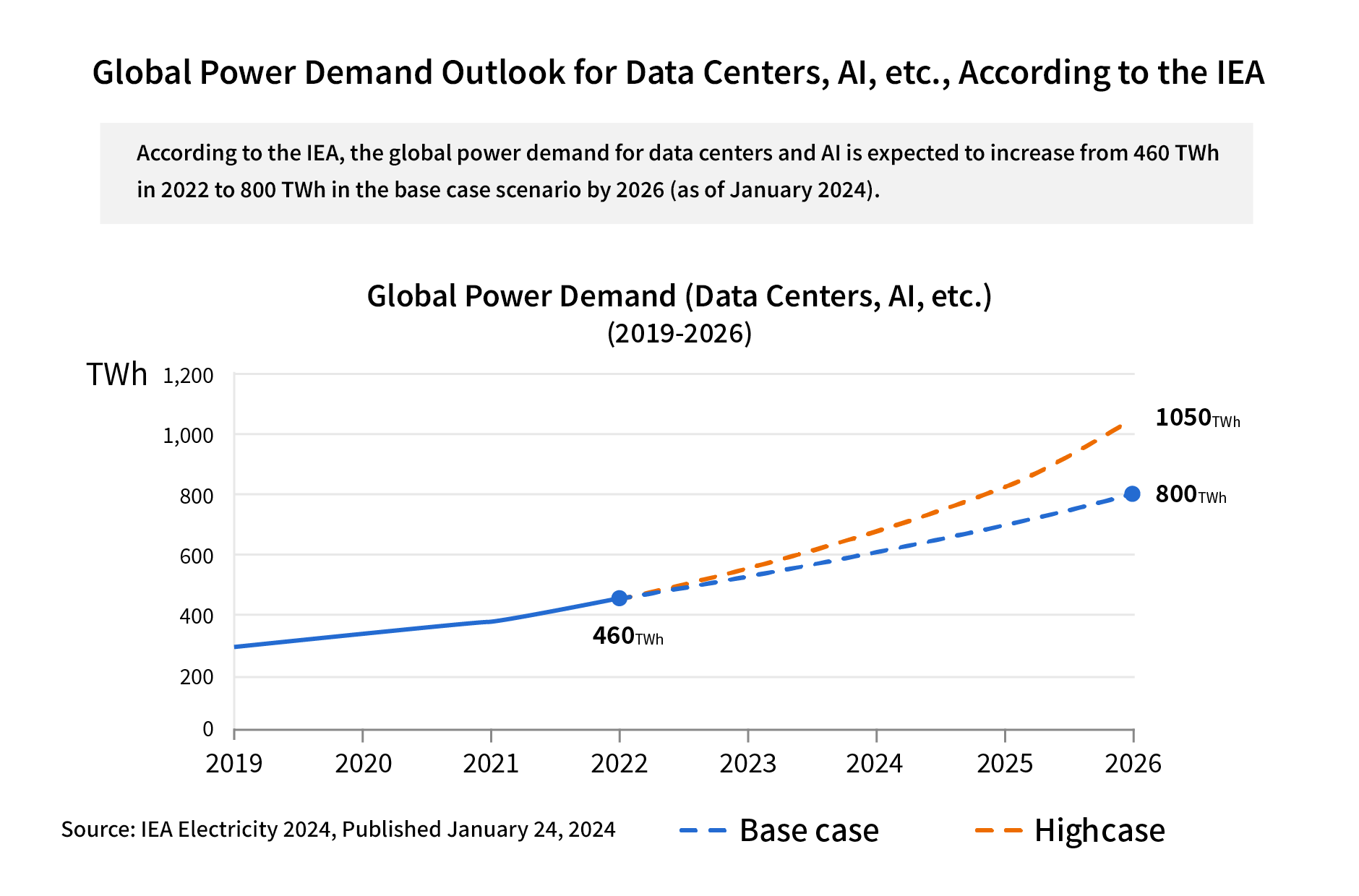 Global Power Demand Outlook for Data Centers, AI, etc., According to the IEA