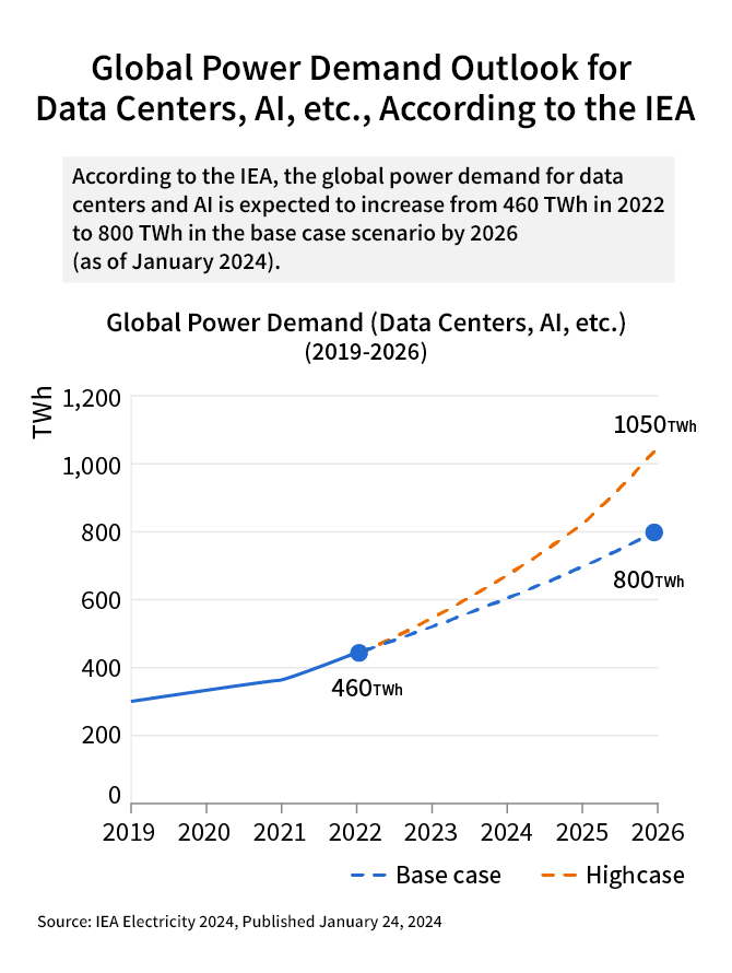 Global Power Demand Outlook for Data Centers, AI, etc., According to the IEA