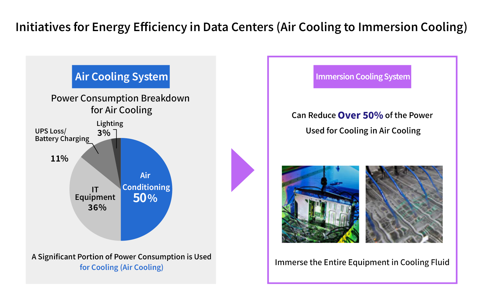 Initiatives for Energy Efficiency in Data Centers (Air Cooling to Immersion Cooling)
