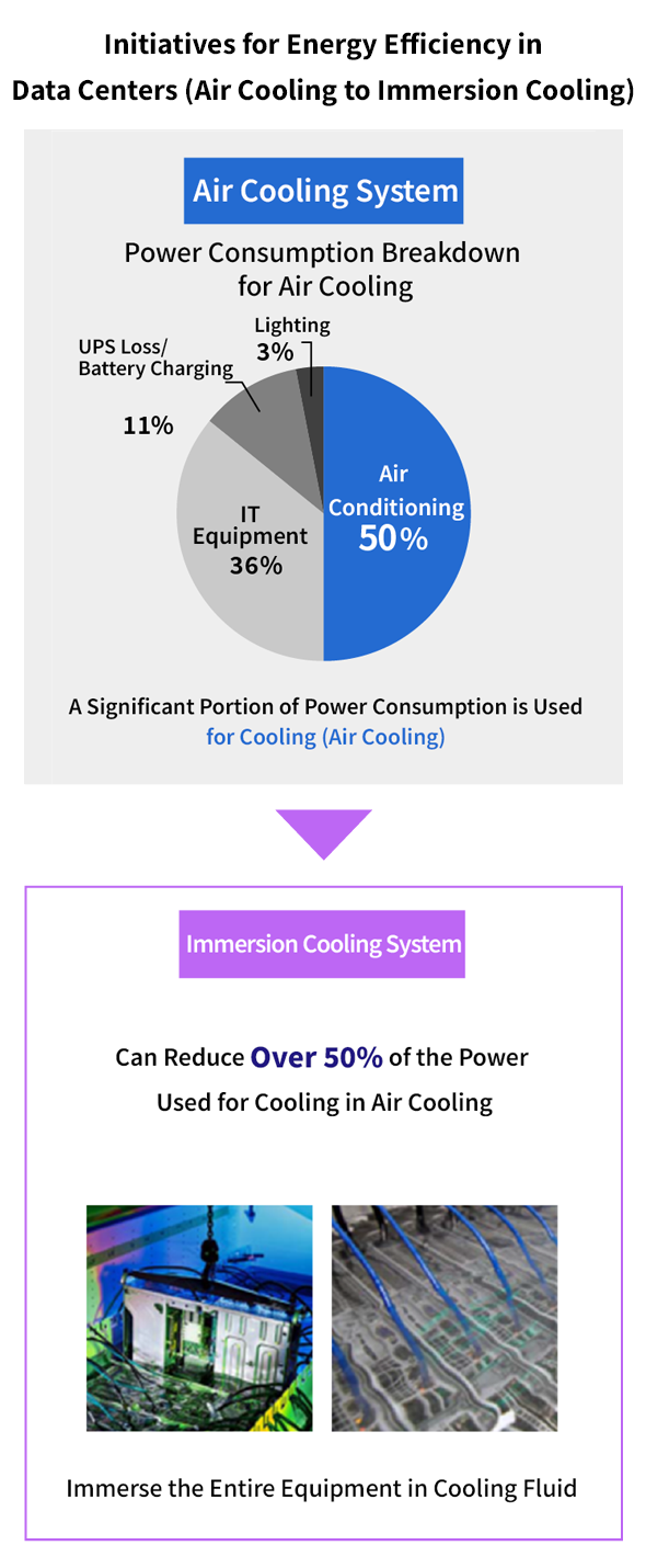 Initiatives for Energy Efficiency in Data Centers (Air Cooling to Immersion Cooling)