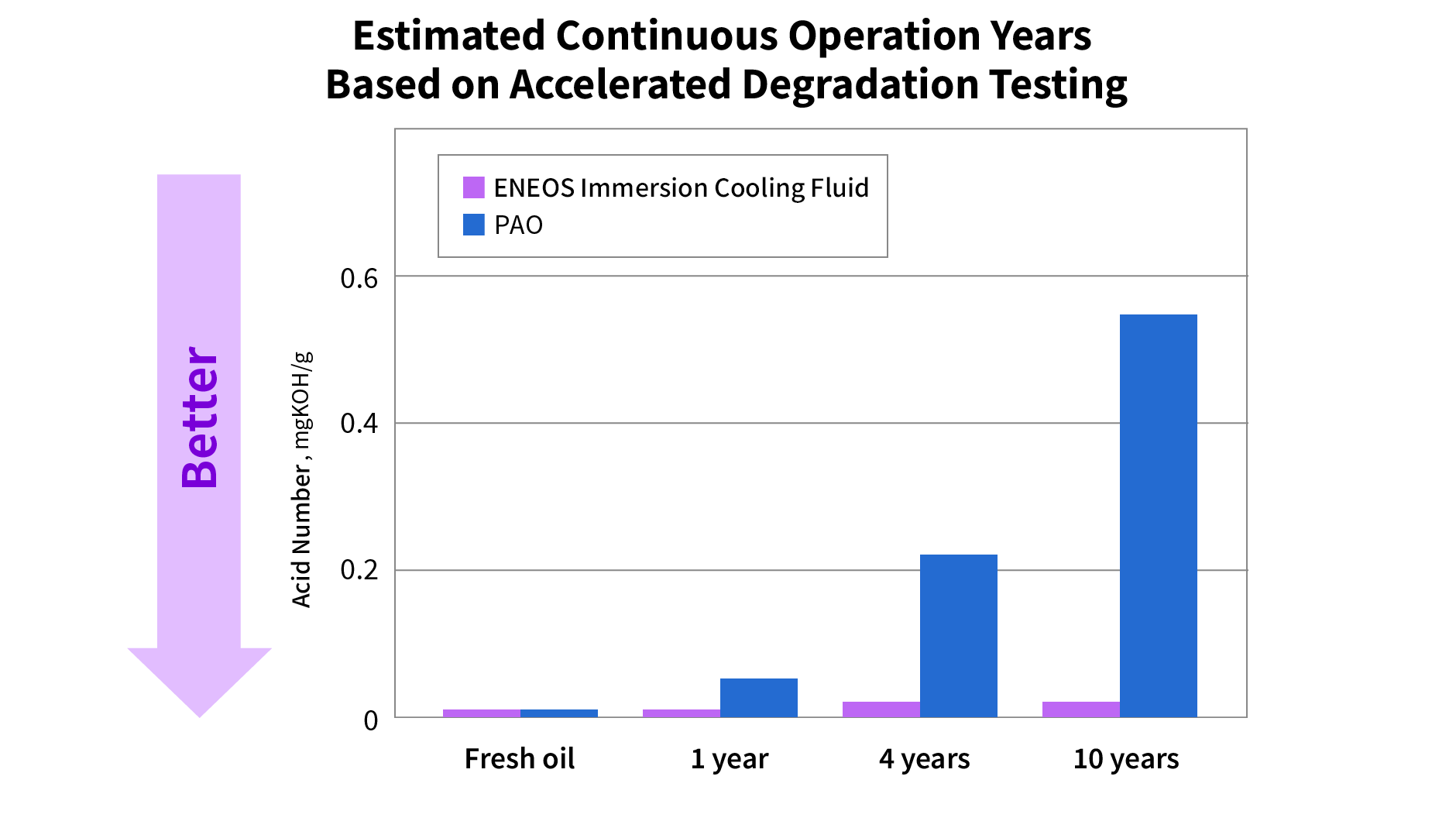 Estimated Continuous Operation Years Based on Accelerated Degradation Testing