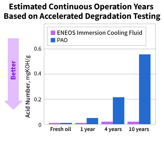 Estimated Continuous Operation Years Based on Accelerated Degradation Testing