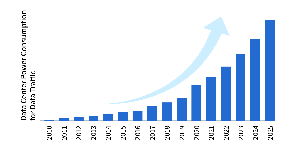 Data Center Power Consumption for Data Traffic