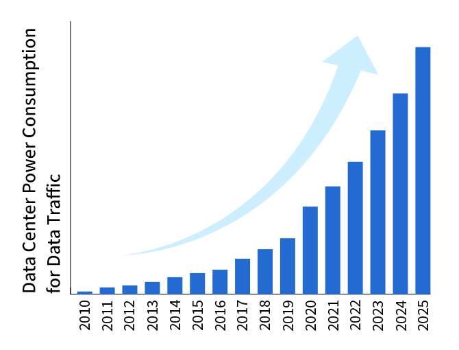 Data Center Power Consumption for Data Traffic