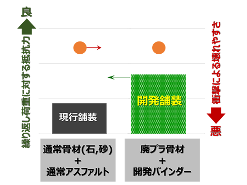 図2.各種舗装体の性能