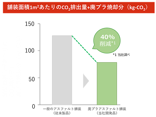 図4.CO2排出量削減効果