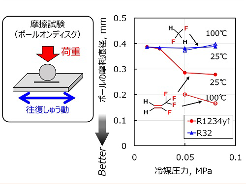 図2.摩擦試験後の摩耗痕径(温度・冷媒圧力の依存性)