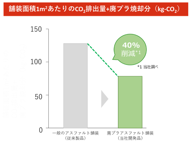 図2 CO2排出量削減効果