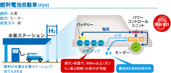 燃料電池自動車（FCV）