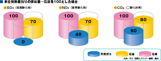 単位発熱量当りの排出量…石炭を100とした場合　出典：EA（国際エネルギー機関）資料