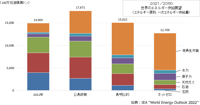 出典：IEA “World Energy Outlook 2022”