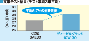 実車テスト結果(テスト車両3車平均)