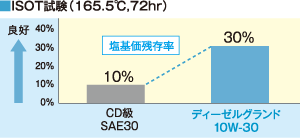 ISOT試験(165.6℃,72hr)