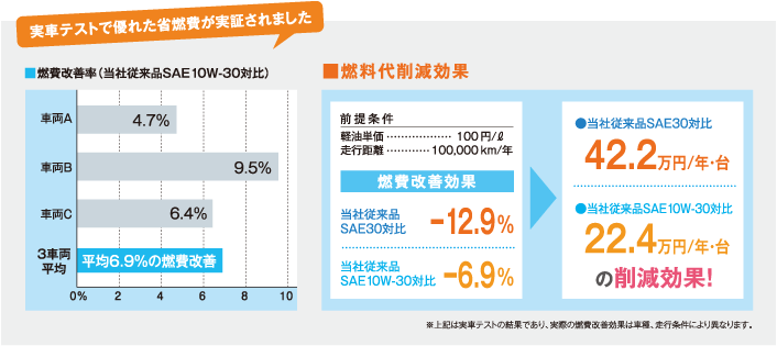 実施テストで優れた省燃費が実証されました