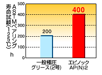 変化しない状態・使用時間の長さ