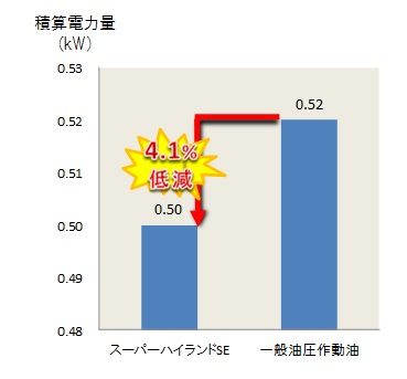 電動機の省エネ効果