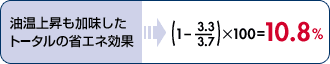 油温上昇も加味したトータルの省エネ効果（1‐3.3 / 3.7 ）×100=10.8％