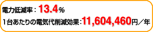 電力低減率：13.4％　1台あたりの電気代削減効果：11,604,460円／年