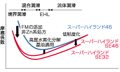 各潤滑領域における摩擦低減に及ぼす因子